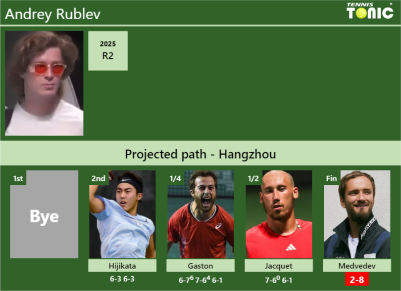 Andrey Rublev’s draw and how he reached the final vs.Daniil Medvedev Andrey Rublev Stats info