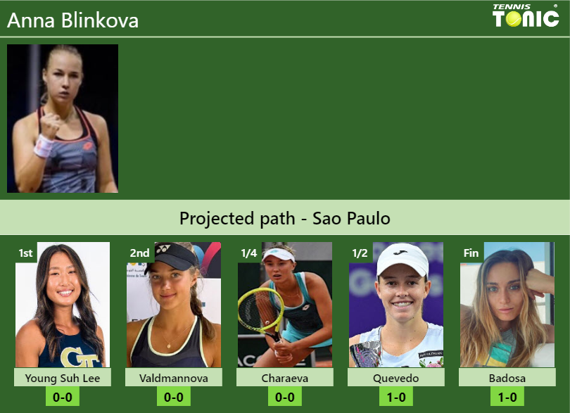 SAO PAULO DRAW. Anna Blinkova’s prediction with Young Suh Lee next. H2H and rankings Anna Blinkova Stats info