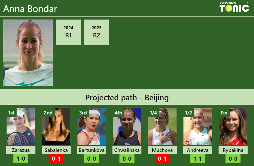 BEIJING DRAW. Anna Bondar’s prediction with Zarazua next. H2H and rankings Anna Bondar Stats info