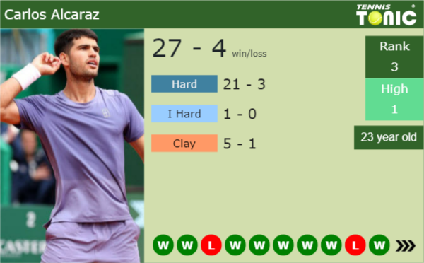 Carlos Alcaraz latest info