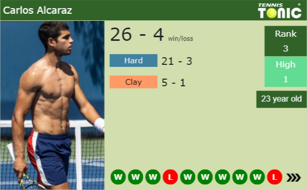 Carlos Alcaraz latest info