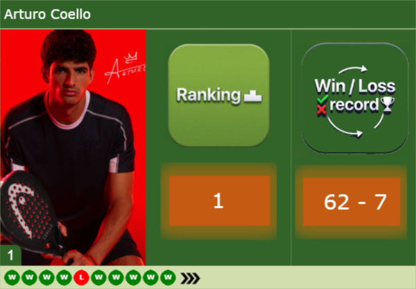 PADEL. “I knew it was going to happen,” Arturo Coello showed supreme confidence before becoming world No. 1, recalls Edu Alonso Coello-latest-info-4925