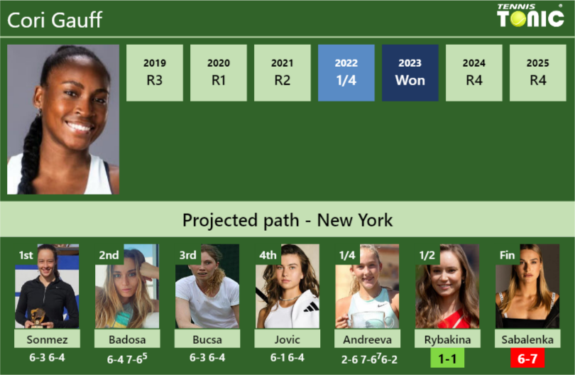 Cori Gauff Stats info