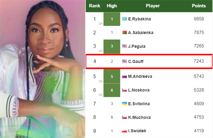 Cori Gauff latest info
