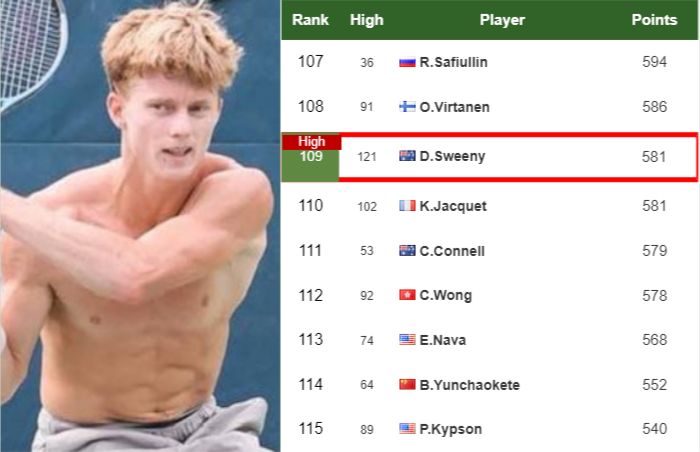 Dane Sweeny latest info