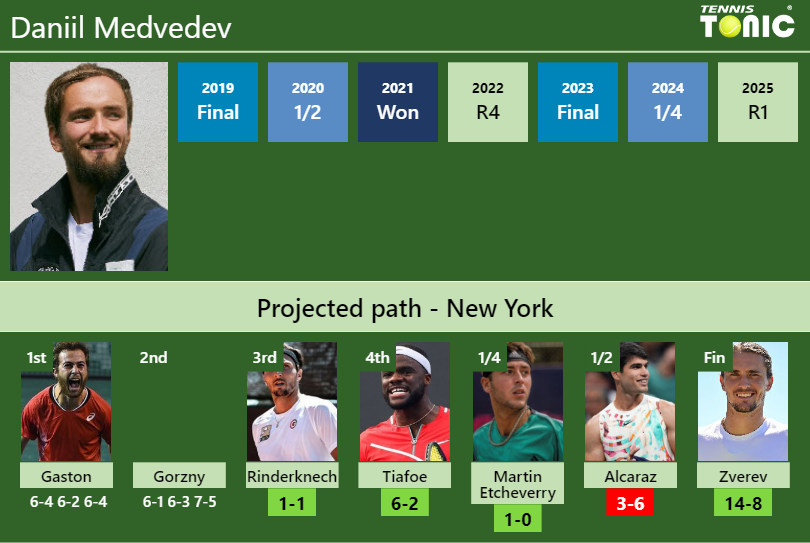 Daniil Medvedev Stats info