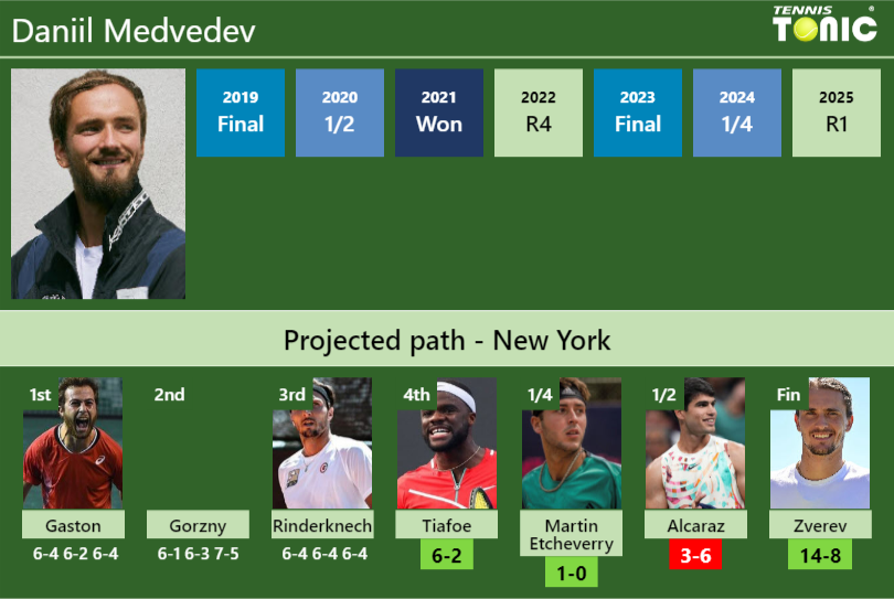 Daniil Medvedev Stats info