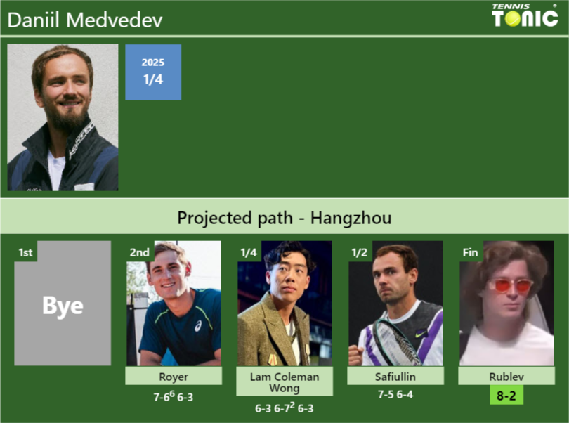 Daniil Medvedev’s draw and how he reached the final vs.Andrey Rublev Daniil Medvedev Stats info