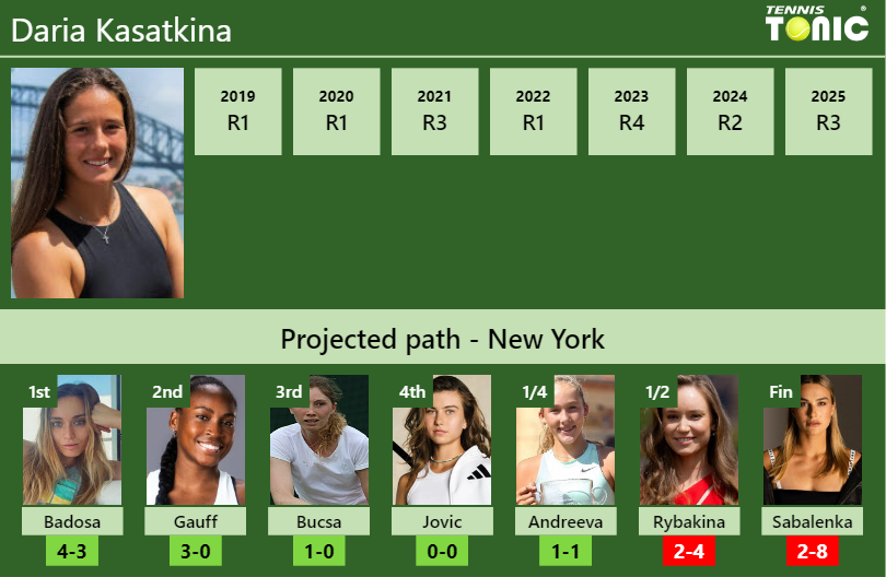 Daria Kasatkina Stats info