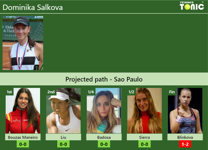SAO PAULO DRAW. Dominika Salkova’s prediction with Bouzas Maneiro next. H2H and rankings Dominika Salkova Stats info