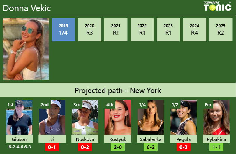 Donna Vekic Stats info