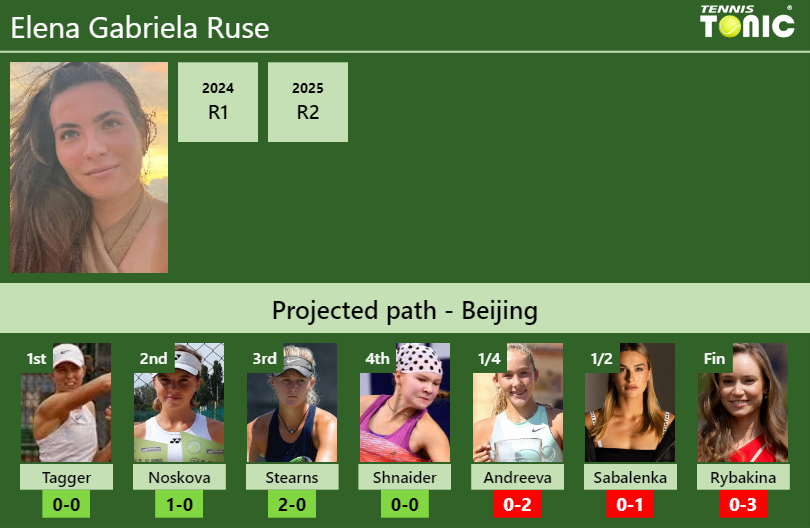 Elena Gabriela Ruse Stats info