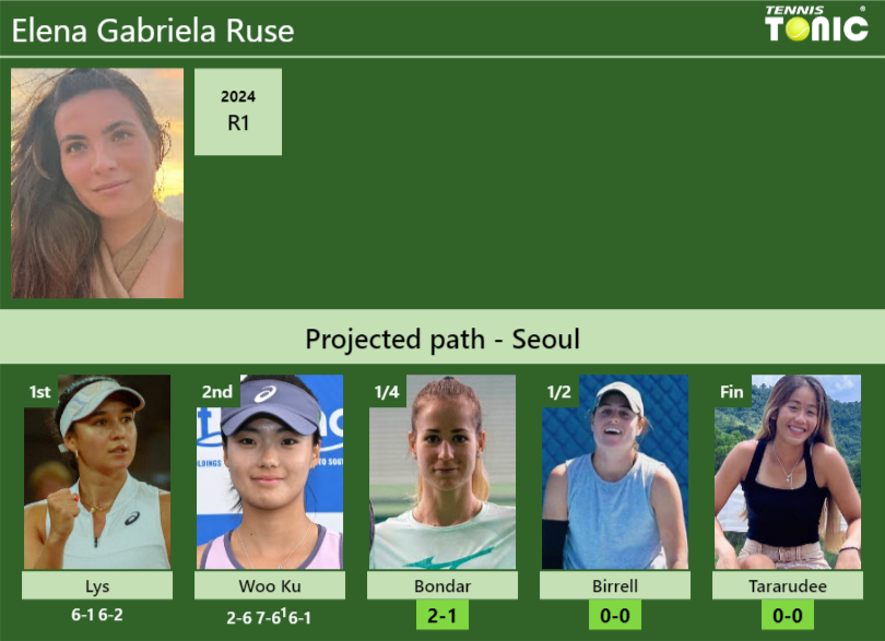 Elena Gabriela Ruse Stats info