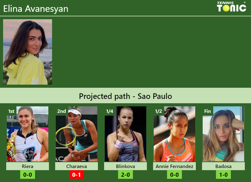 SAO PAULO DRAW. Elina Avanesyan’s prediction with Riera next. H2H and rankings Elina Avanesyan Stats info