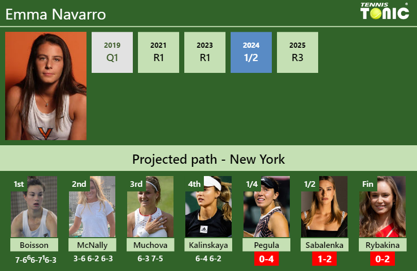 Emma Navarro Stats info