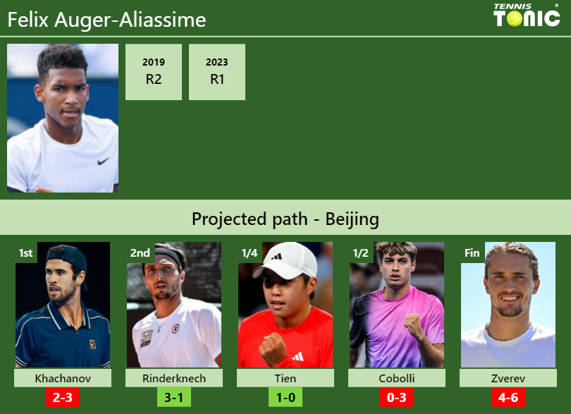 BEIJING DRAW. Felix Auger-Aliassime’s prediction with Khachanov next. H2H and rankings Felix Auger-Aliassime Stats info