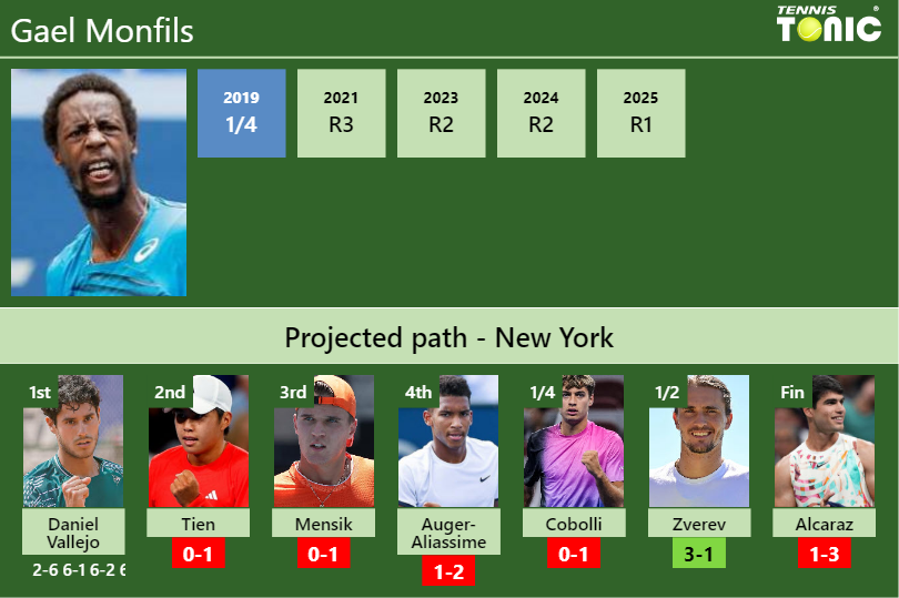 Gael Monfils Stats info