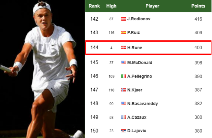 Holger Rune latest info