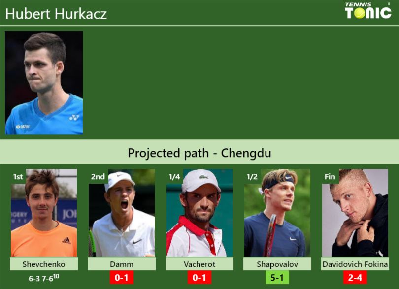 Hubert Hurkacz Stats info