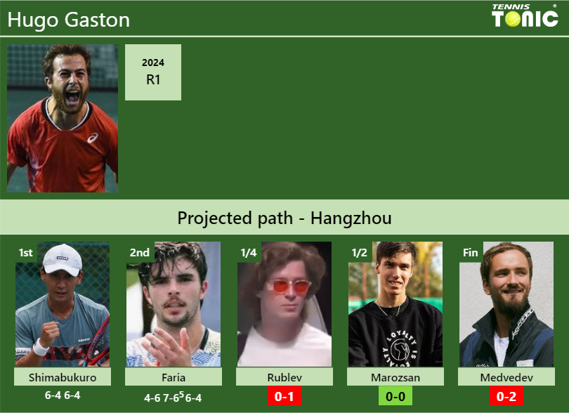Hugo Gaston Stats info