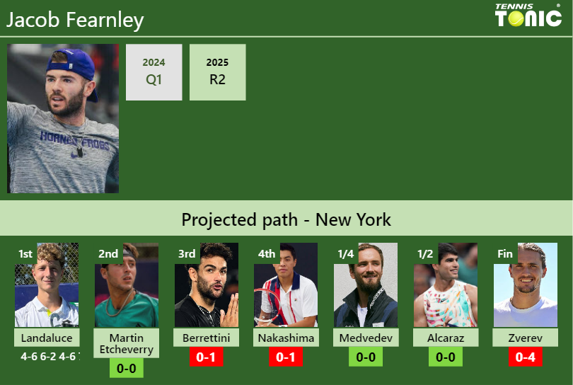 Jacob Fearnley Stats info