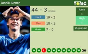 Jannik Sinner latest info