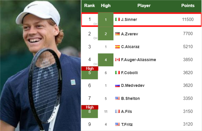 THE ENTRY LIST. Jannik Sinner listed for Beijing ATP 500 Jannik Sinner latest info