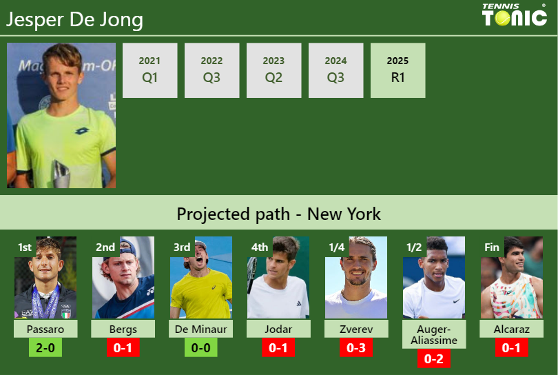 U.S. OPEN DRAW. Jesper De Jong’s prediction with Passaro next. H2H and rankings Jesper De Jong Stats info