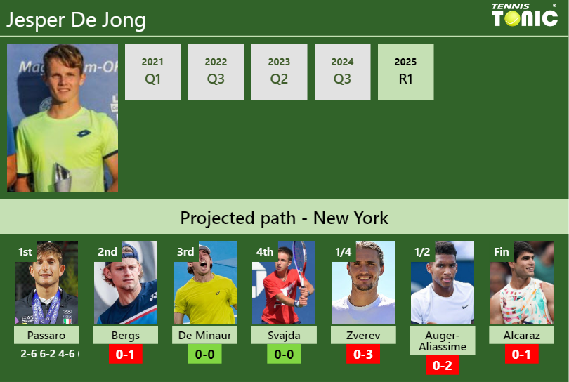 Jesper De Jong Stats info