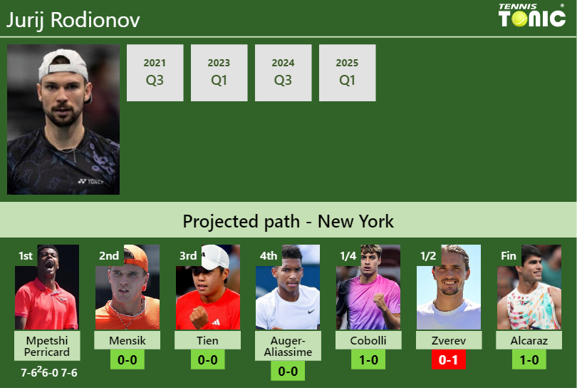 Jurij Rodionov Stats info