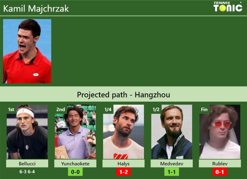 Kamil Majchrzak Stats info