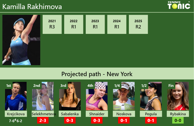 Kamilla Rakhimova Stats info