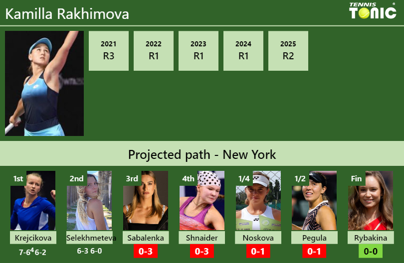 Kamilla Rakhimova Stats info