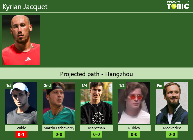 HANGZHOU DRAW. Kyrian Jacquet’s prediction with Vukic next. H2H and rankings Kyrian Jacquet Stats info