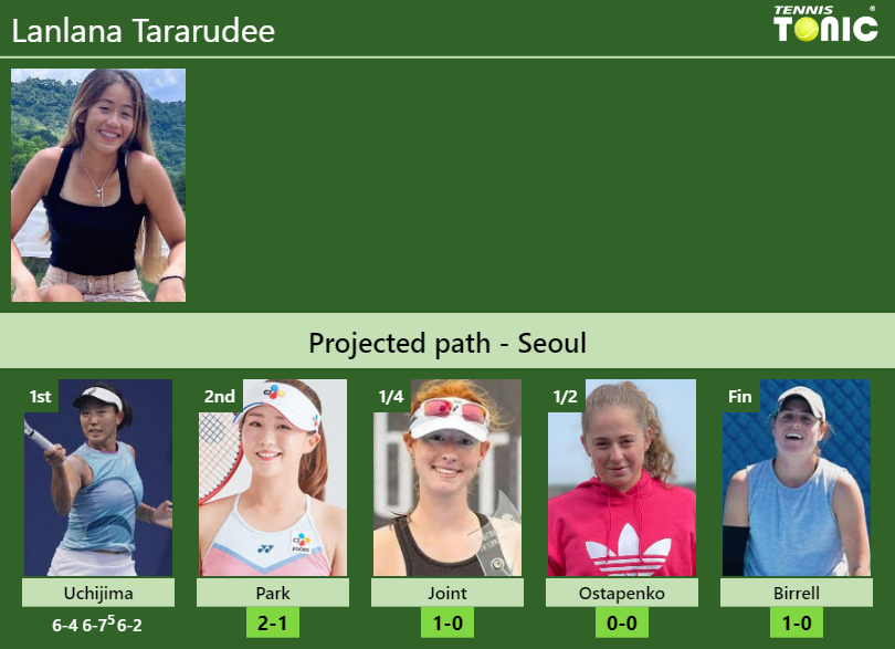 Lanlana Tararudee Stats info