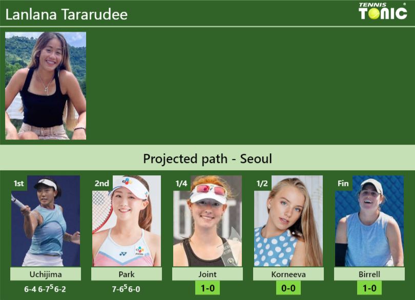 Lanlana Tararudee Stats info