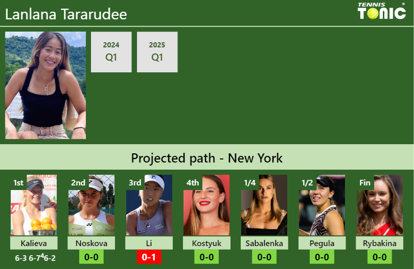 Lanlana Tararudee Stats info