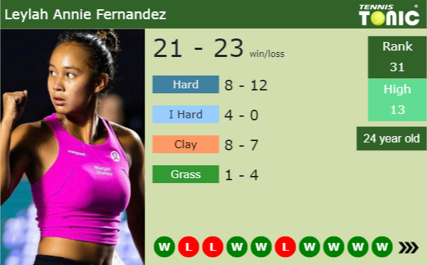 Leylah Annie Fernandez latest info