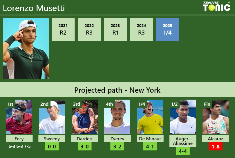 Lorenzo Musetti Stats info