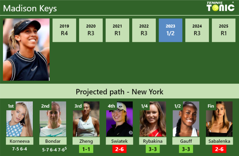 Madison Keys Stats info