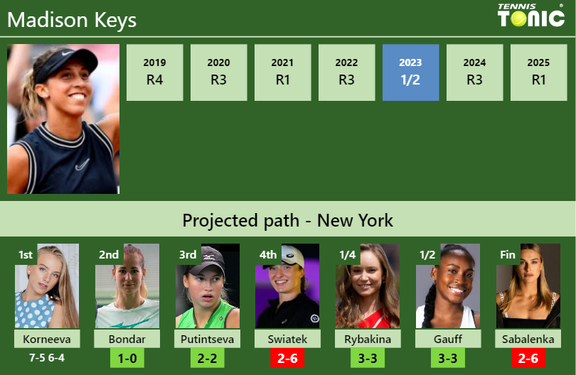 Madison Keys Stats info