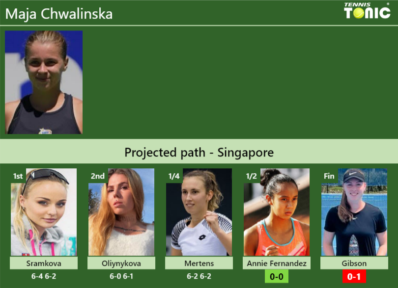 Maja Chwalinska Stats info