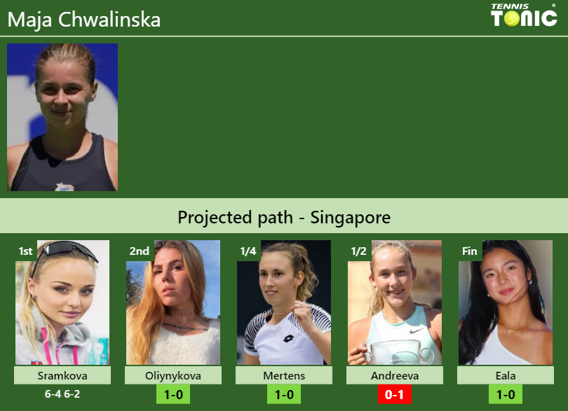 Maja Chwalinska Stats info