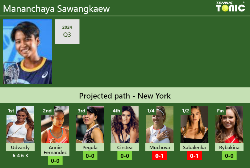 Mananchaya Sawangkaew Stats info