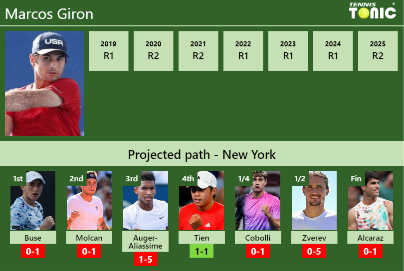 Marcos Giron Stats info