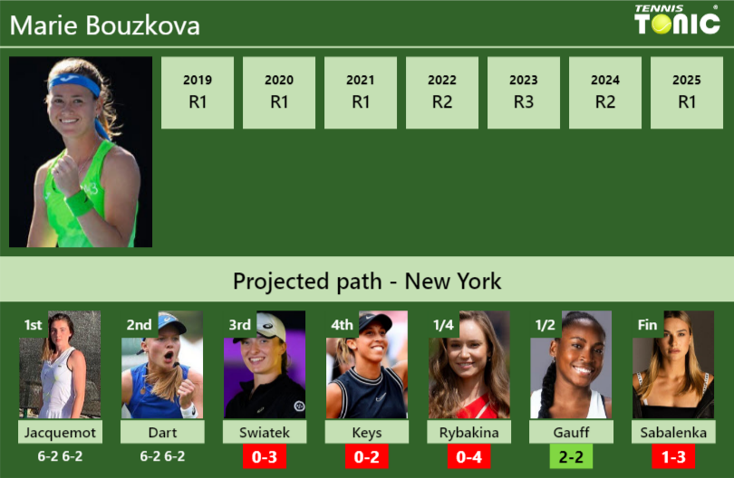 Marie Bouzkova Stats info