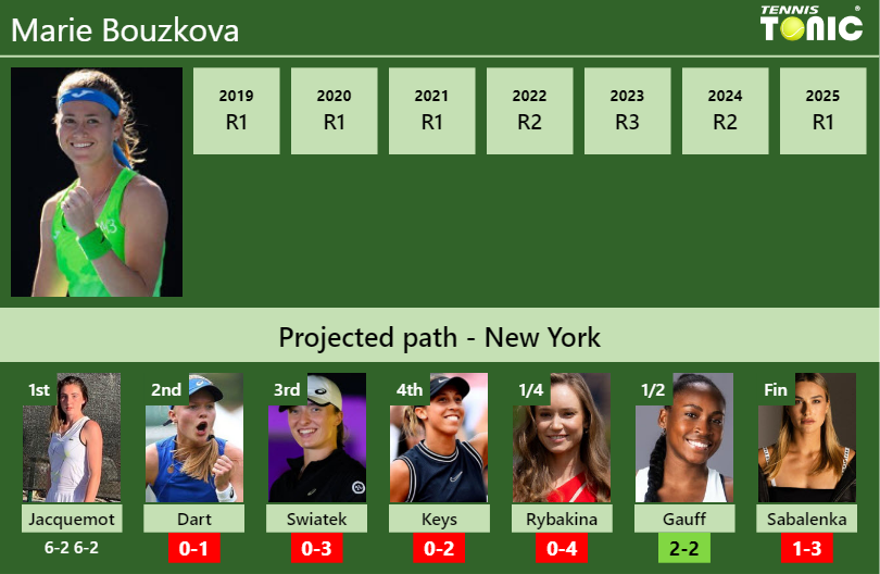 Marie Bouzkova Stats info