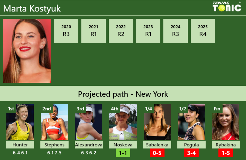 Marta Kostyuk Stats info