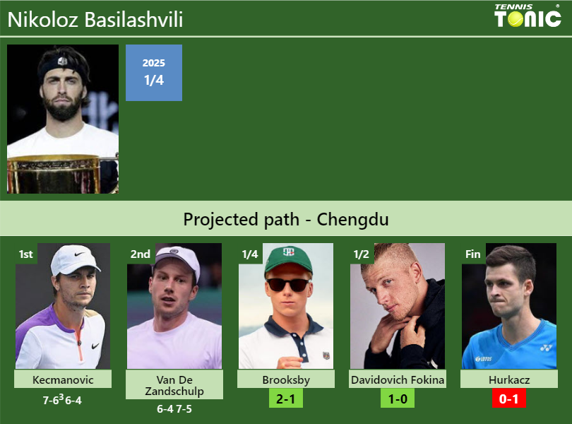 Nikoloz Basilashvili Stats info