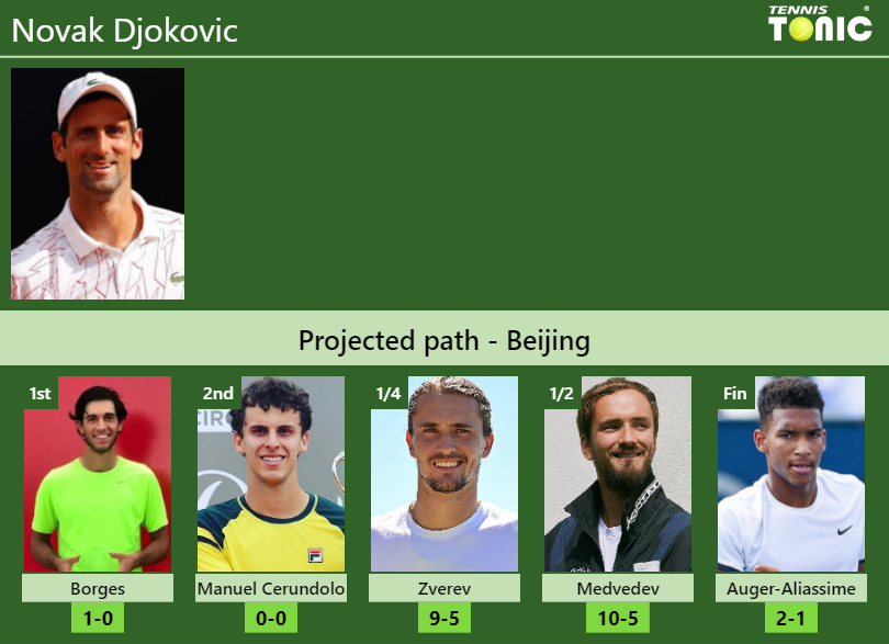 BEIJING DRAW. Novak Djokovic’s prediction with Borges next. H2H and rankings Novak Djokovic Stats info